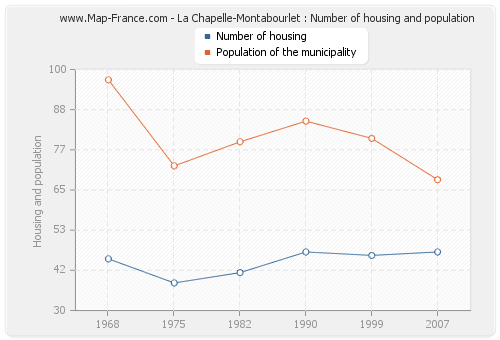 La Chapelle-Montabourlet : Number of housing and population